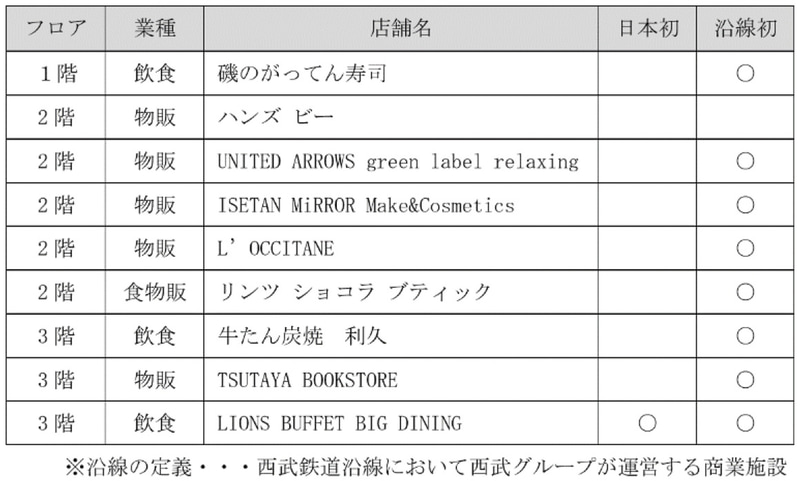 「グランエミオ所沢 第II期」のキーテナント9店舗