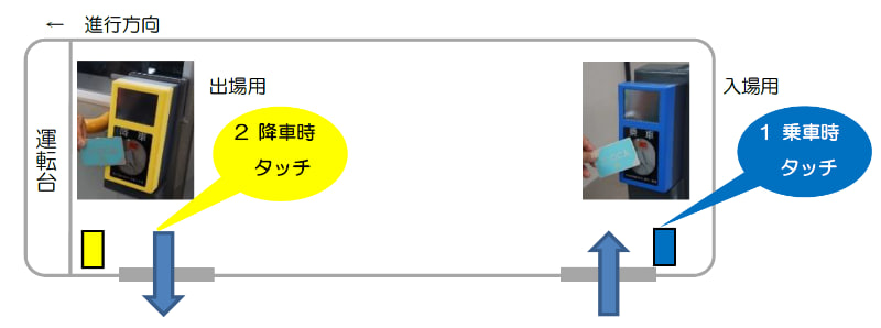 車載型IC改札機の利用方法（ワンマン昼間運転時のイメージ）