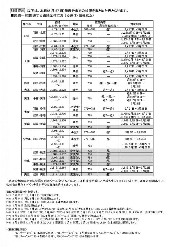 2月27日発表分までの状況