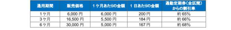「昼割全線フリー定期券」の券種と販売額