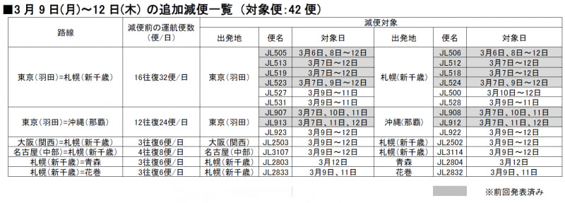 9日～12日の追加減便