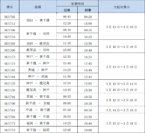 スカイマーク 3月13日 19日に一部路線で減便を実施 トラベル Watch