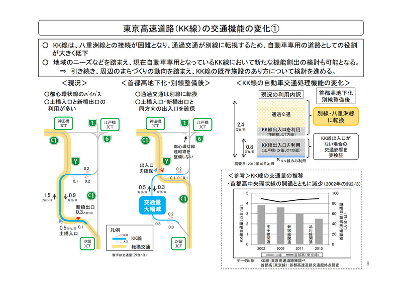 別線（地下）整備時の首都高ネットワークやKK線について