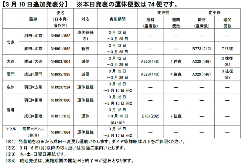 3月10日追加発表分