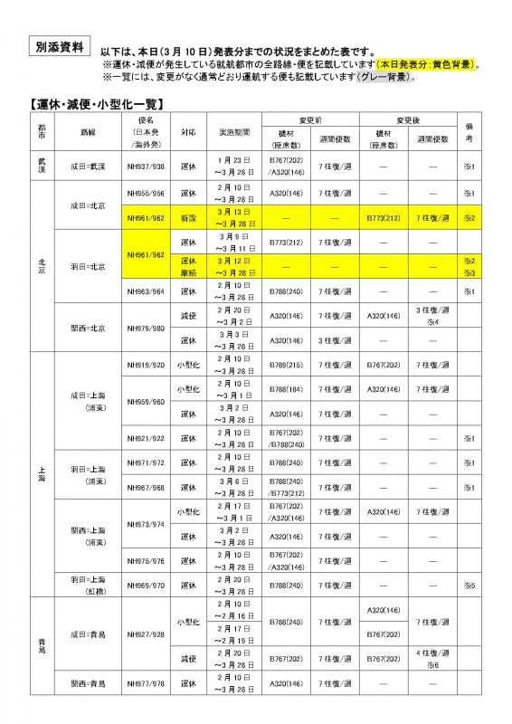 3月10日発表分までの状況一覧