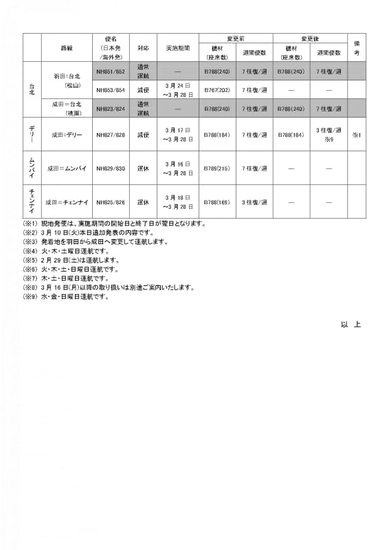 3月10日発表分までの状況一覧