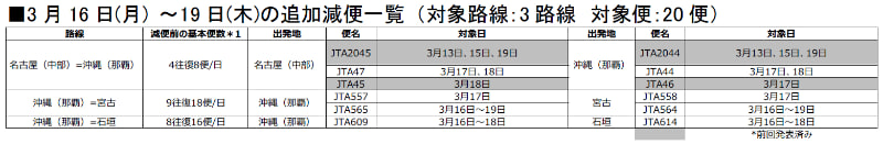 追加の減便対象