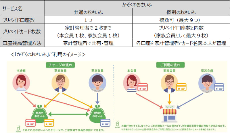 かぞくのおさいふ