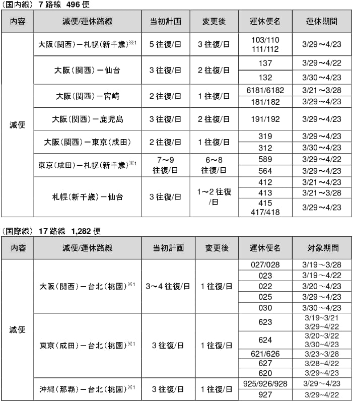 減便・運休の対象
