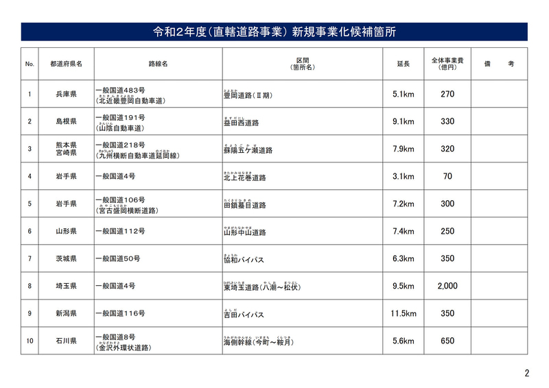 新規事業化の候補17件