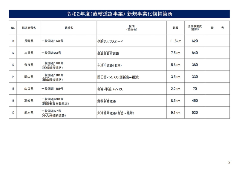 新規事業化の候補17件