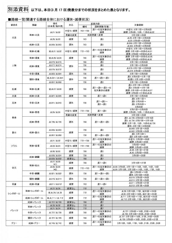 3月17日発表分までの状況