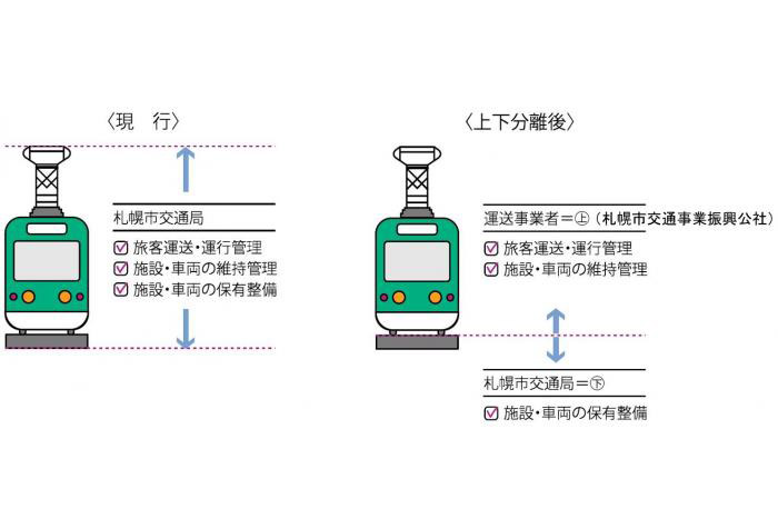 札幌市の路面電車が4月1日から上下分離。札幌市交通事業振興公社による運行に変わる