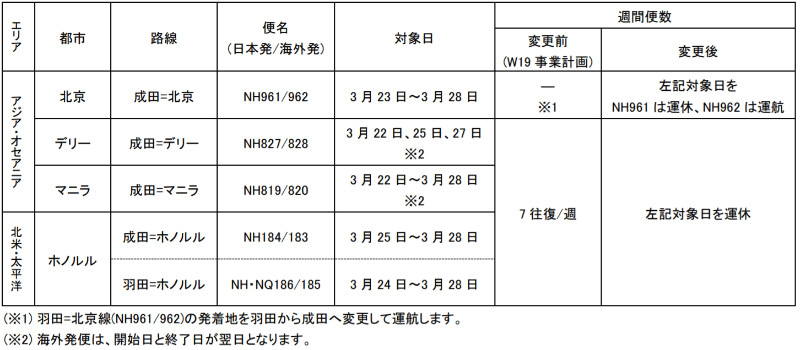 2019年冬季ダイヤの追加運休・減便