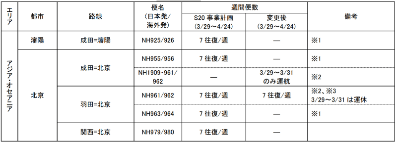 2020年夏季ダイヤの追加運休・減便