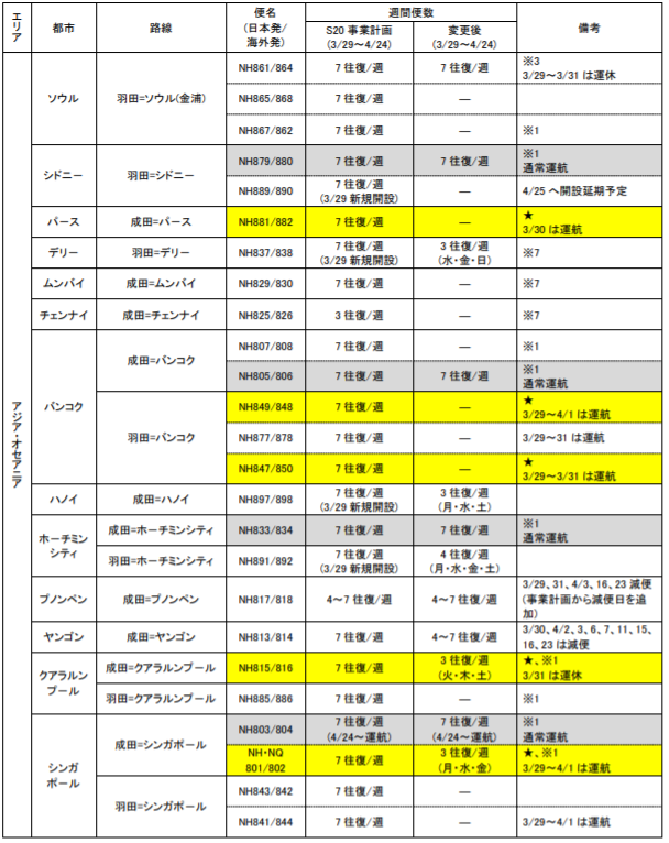2020年夏季ダイヤの追加運休・減便