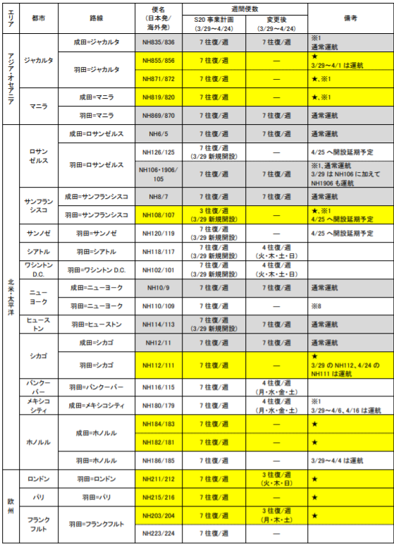 2020年夏季ダイヤの追加運休・減便