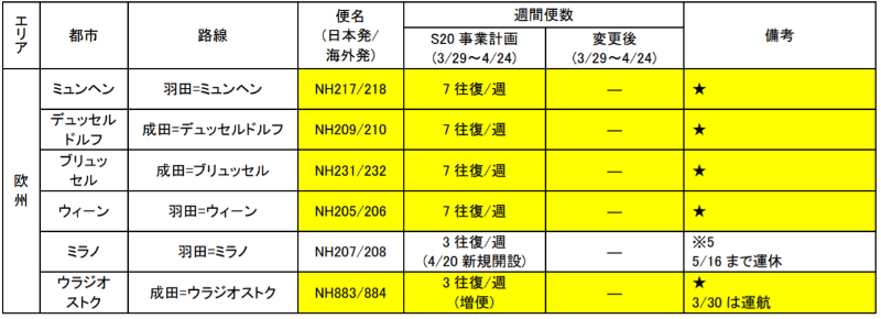 2020年夏季ダイヤの追加運休・減便