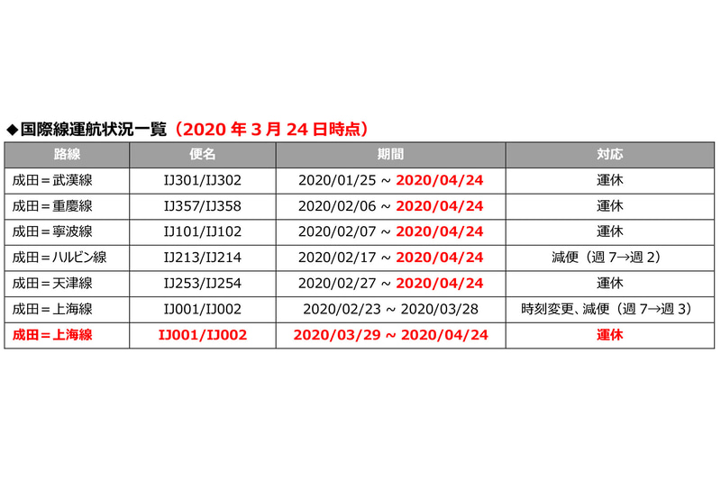 国際線の運航状況
