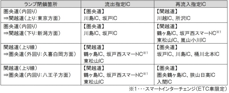 流出・再流入指定IC