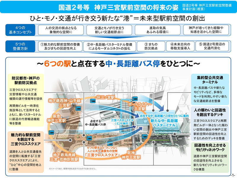 神戸三宮駅に中・長距離バスターミナルを整備。6つの鉄道駅との交通結節点創出を目指す