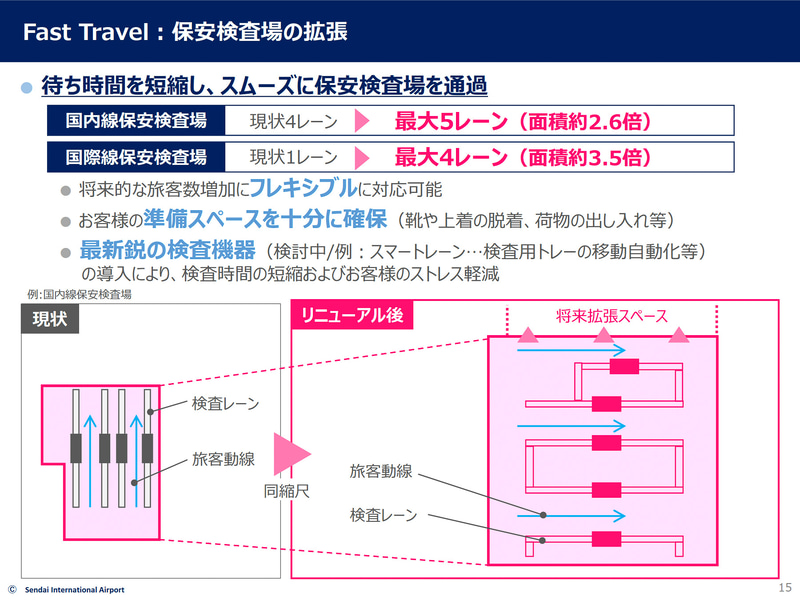 保安検査場はレーンを拡充。スマートレーンの導入なども進める