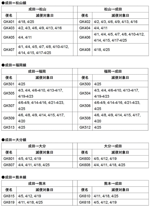 ジェットスター・ジャパンの減便情報（2020年3月29日～4月27日、3月26日付け）