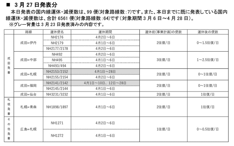 4月1日～6日の国内線運休・減便（3月27日発表分）