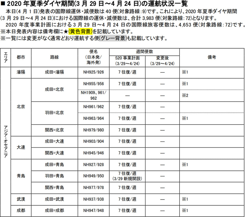 ANA国際線の3月29日～4月24日の運航計画（4月1日時点）