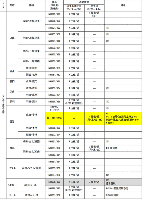ANA国際線の3月29日～4月24日の運航計画（4月1日時点）