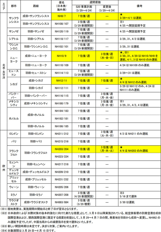 ANA国際線の3月29日～4月24日の運航計画（4月1日時点）