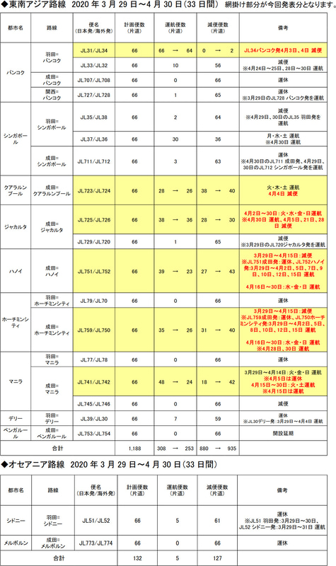 3月29日～4月28日の国際線の運休/減便対象（4月1日時点）