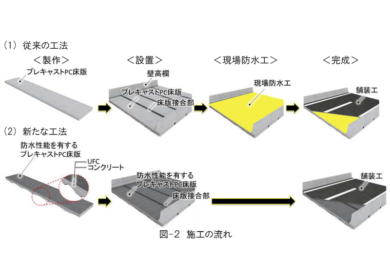 防水性能を有するプレキャストPC床版により工程を削減。現場での道路規制期間の短縮につなげることができる