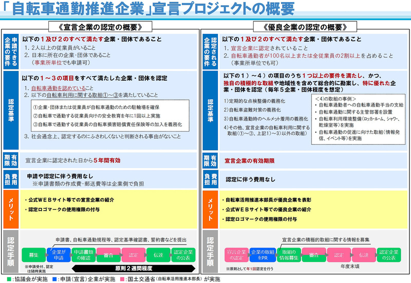 「宣言企業」「優良企業」の概要