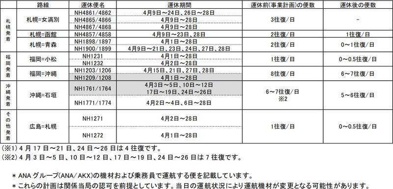 4月1日～28日の国内線の運休・減便（4月6日時点）