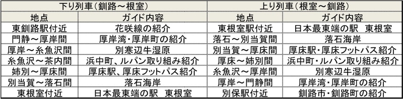 ガイド区間一覧（上下各7地点、合計14地点）