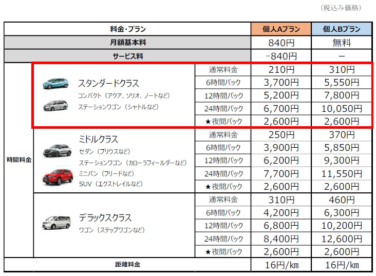 ノート、ソリオHVともに「スタンダードクラス」で利用できる