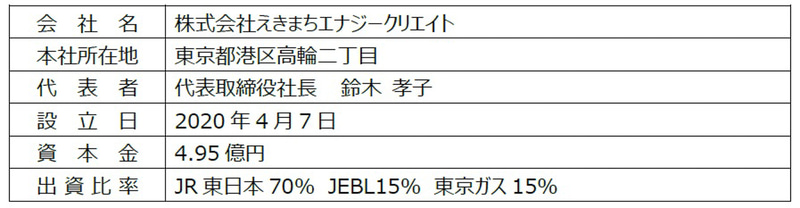 えきまちエナジークリエイト会社概要
