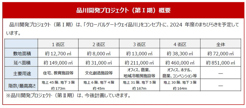 品川開発プロジェクト 第I期