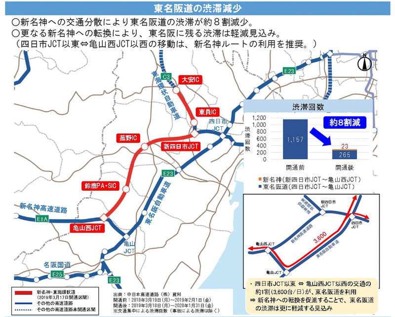 東名阪道の渋滞が約8割減少