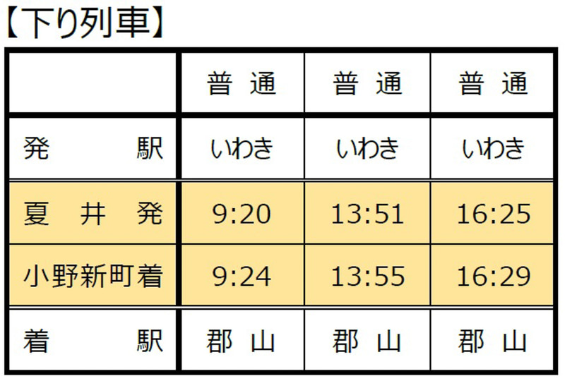 下りで減速運行をする列車
