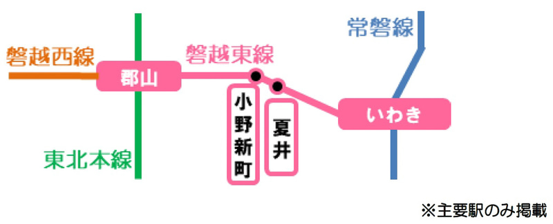 夏井駅～小野新町駅間の約1.4kmの区間で減速運行する