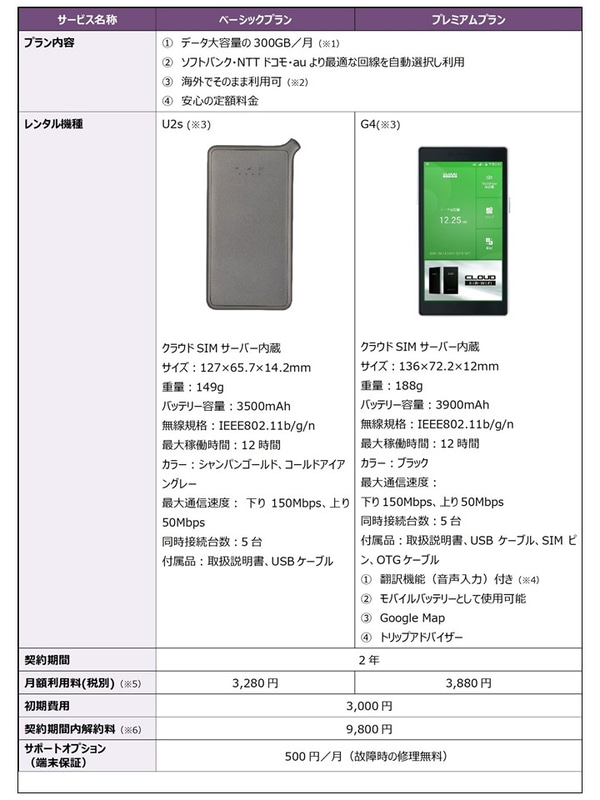 ベーシックプラン（月額3280円・税別）とプレミアムプラン（月額3880円・税別）を用意