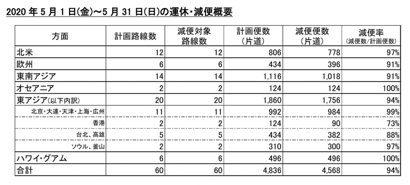 5月1日～31日の運休・減便
