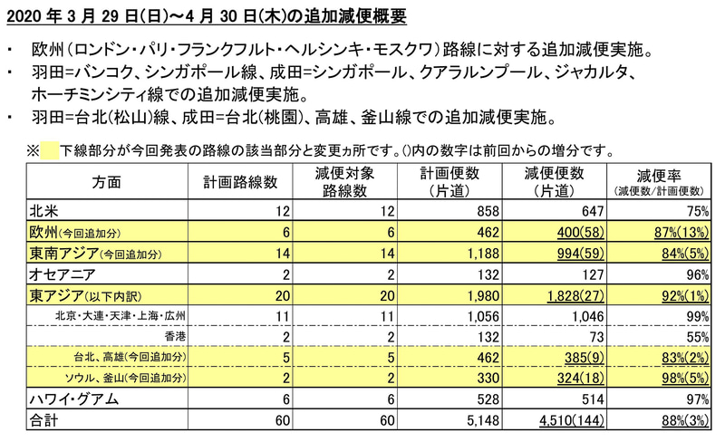 ～4月30日の追加減便