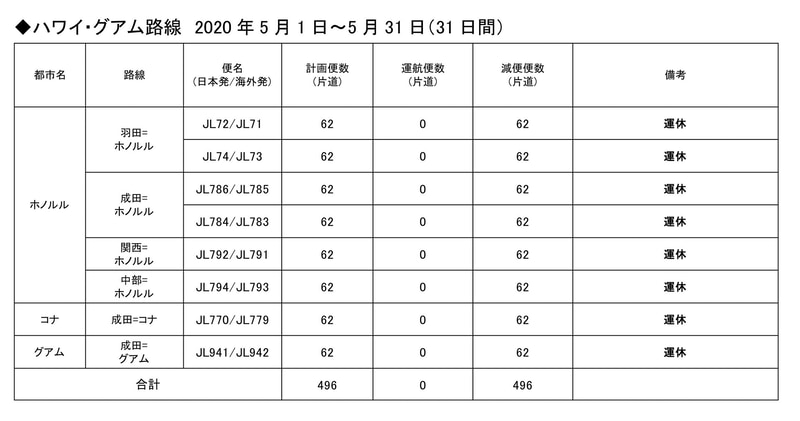 ハワイ・グアム路線