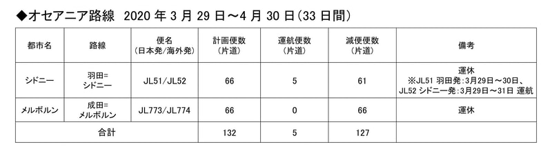 オセアニア路線