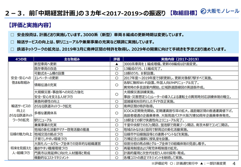 前中期経営計画（2017年～2021年）の取り組み目標と評価