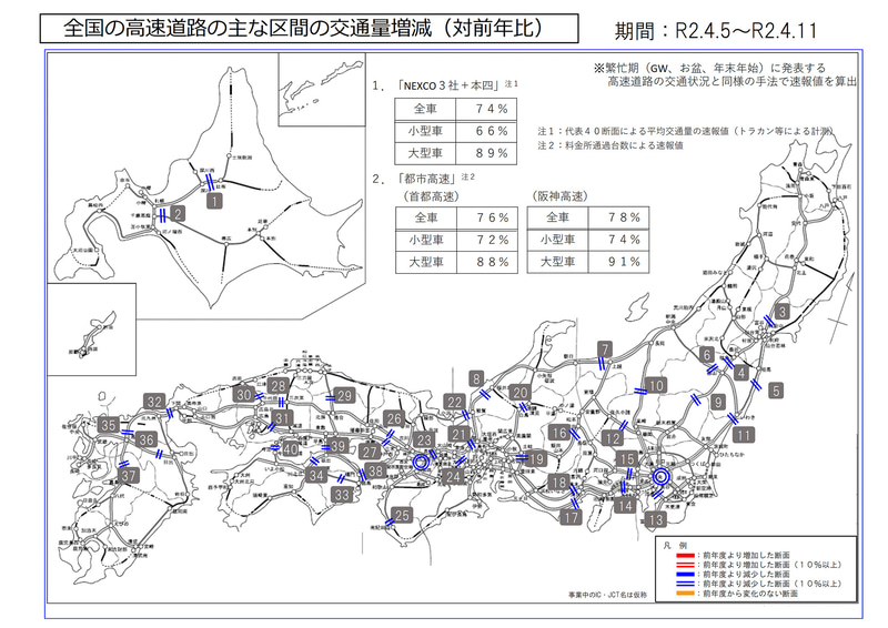 国土交通省は全国ならびに4都市圏の高速道路における交通量増減を公表