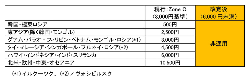 JALは2020年6月1日から7月31日までに発券する国際線航空券で燃油サーチャージを適用しない